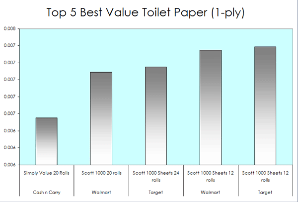 Toilet Paper General Information