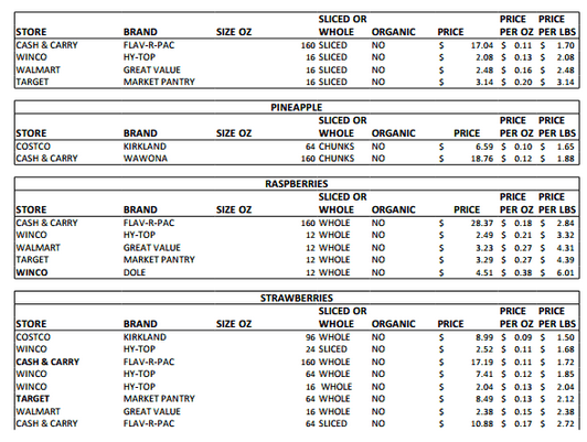 Best price for frozen fruit spreadsheet from 6 stores.