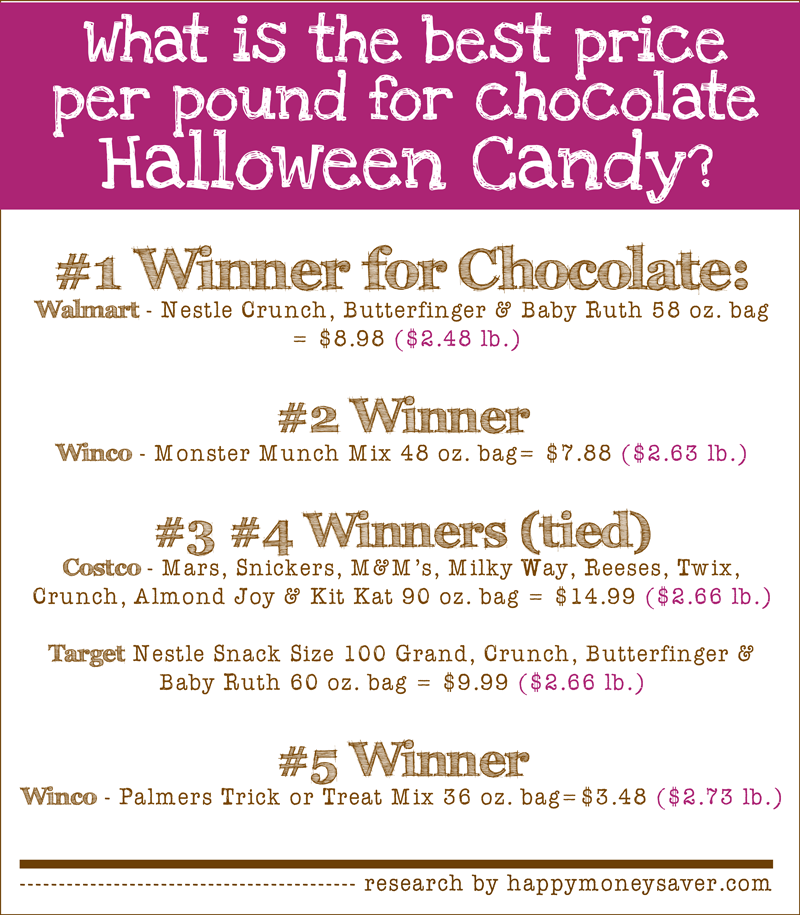 Best price on Halloween candy from 5 major stores! I love research projects like these. 